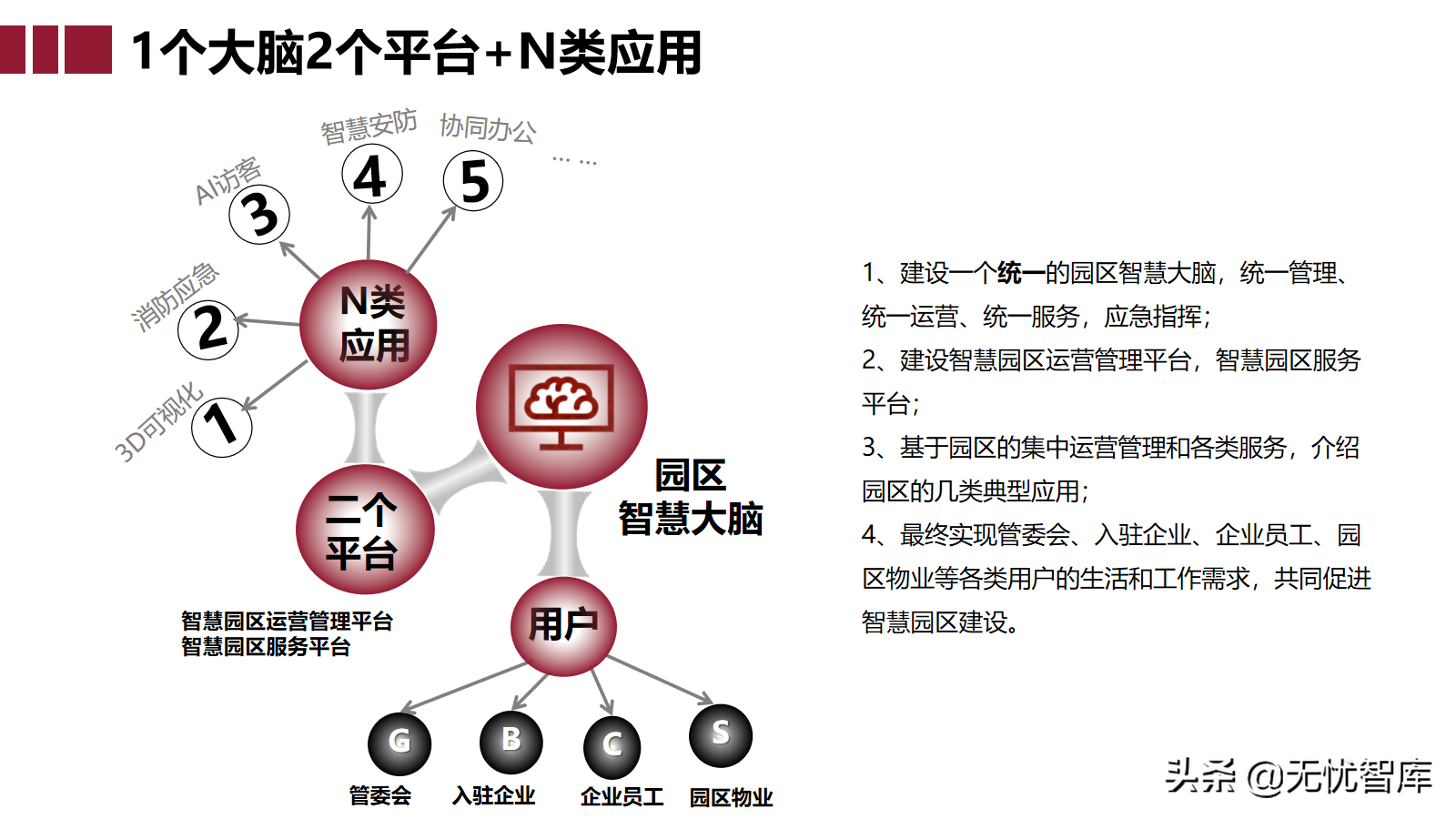 智慧园区大脑解决方案（附PPT全文下载）