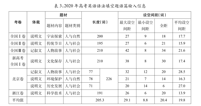 2020年高考英语语法填空题内容效度研究