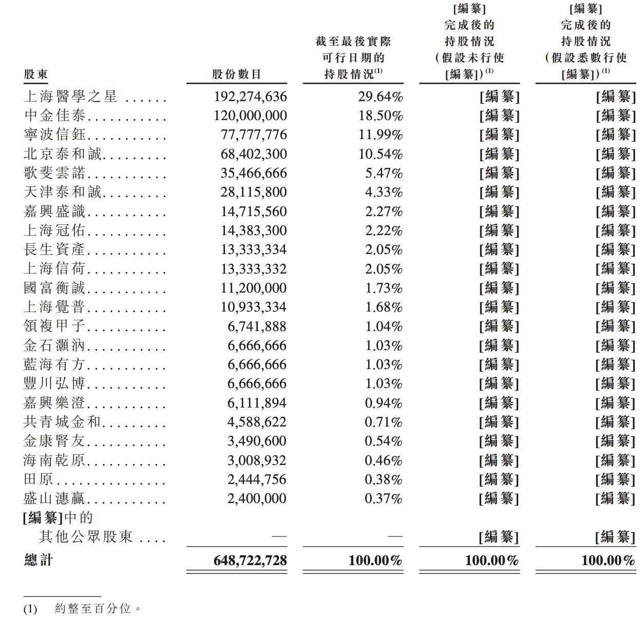 美中嘉和赴港IPO背后：毛利率大幅下滑，杨建宇控股2家公司均亏损