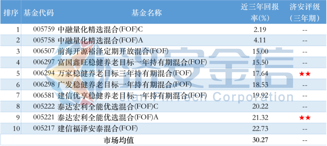 公募FOF大盤點(diǎn)：海富通最強(qiáng)，中融前海富國(guó)墊底