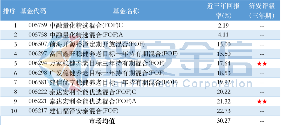 公募FOF大盘点：海富通最强，中融前海富国垫底