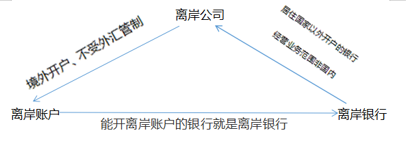 5分钟了解离岸公司、离岸账户和离岸银行的关系