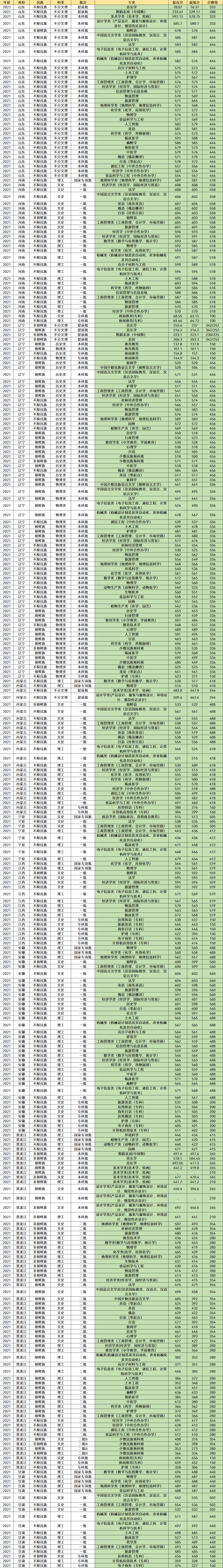 推荐3所很好考的211大学，中分段考生可以考虑，附专业录取分数