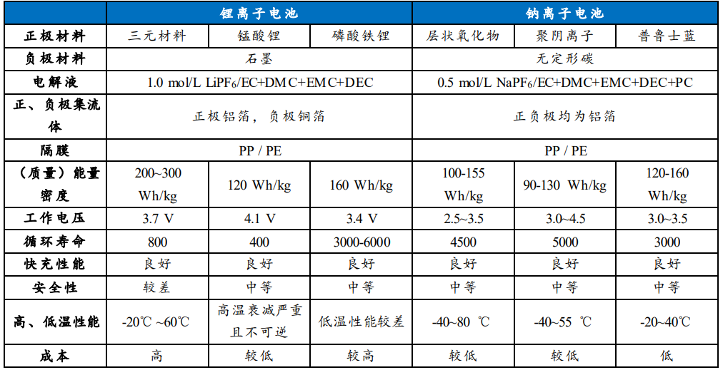 钠离子电池，备胎能否成功逆袭？