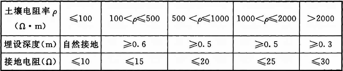 电气装置安装工程 接地装置施工及验收规范 GB 50169-2016