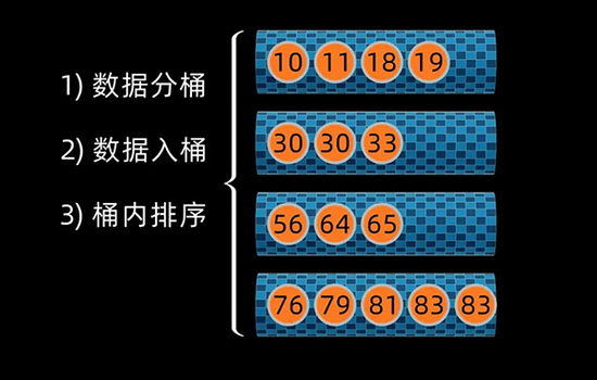 用 Python 实现十大经典排序算法