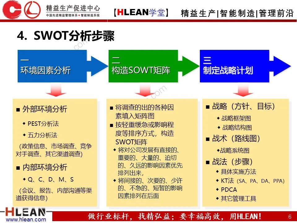 企業管理必備的S-W-O-T