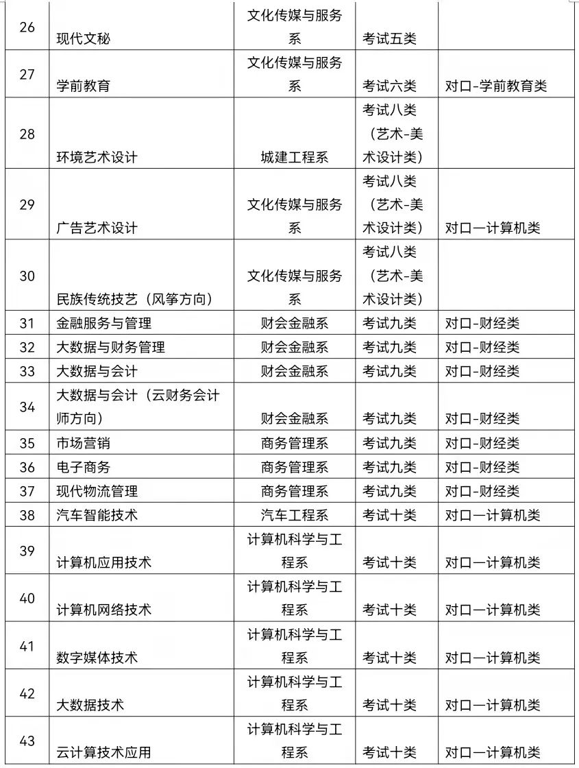 廊坊职业技术学院2022年单独考试招生简章