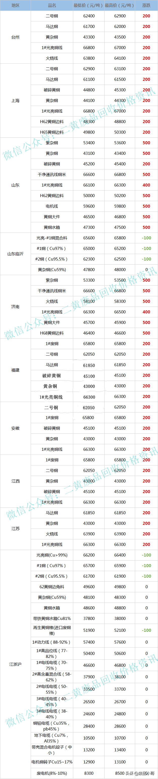 废铜价格最高上调500元，2022年3月21日废铜回收价格调整信息