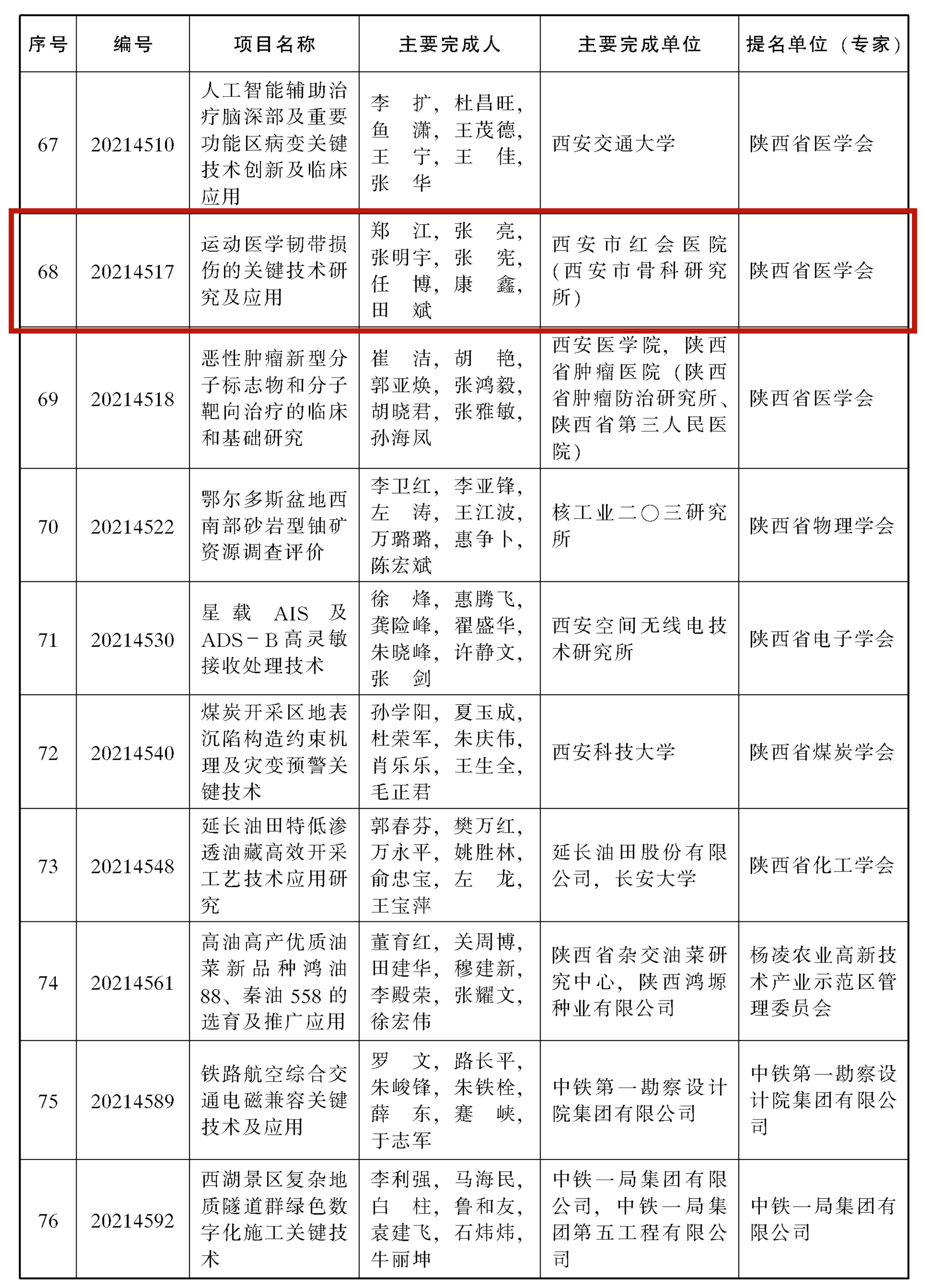 喜讯！西安市红会医院3项目荣获2021年陕西省科学技术奖