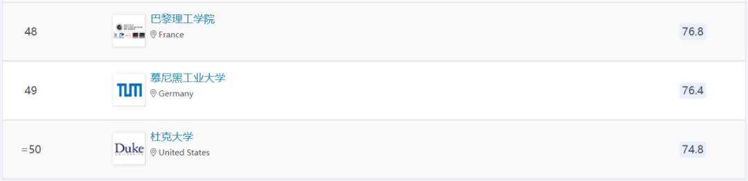 选校新名单丨2023年QS世界大学排名发了