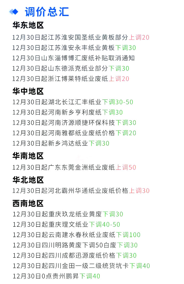 12月30日全国各地废纸价格，最高上调50元/吨，最高下调100元/吨