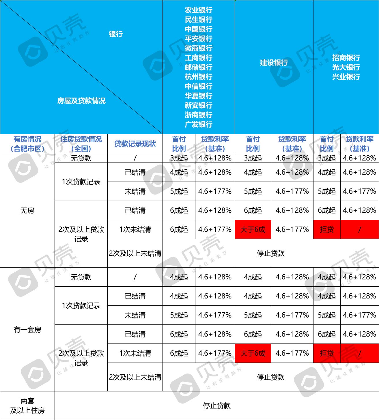 贝壳快讯 | 全面下调！合肥17家主流银行放贷利率全摸底