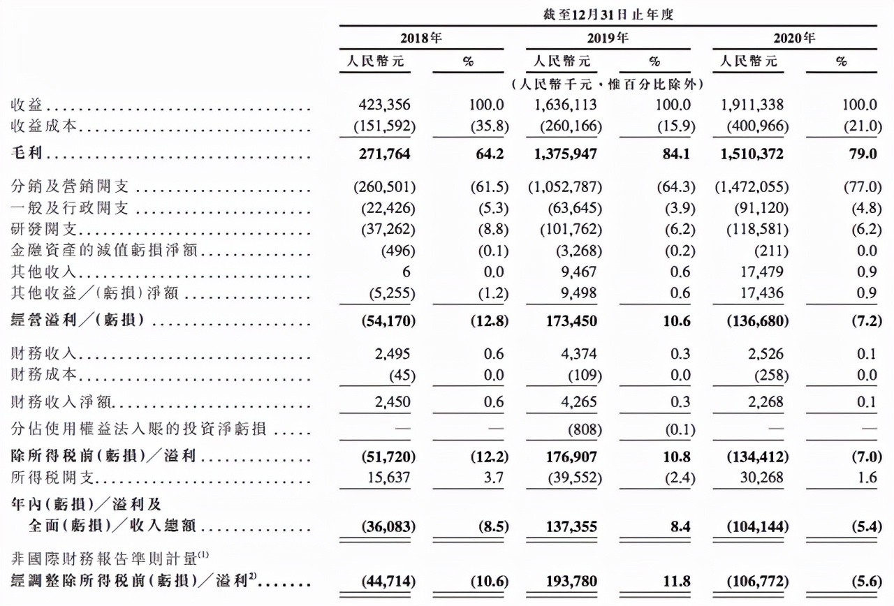 小电科技首次冲刺上市失败，怪兽充电市值已蒸发超百亿元