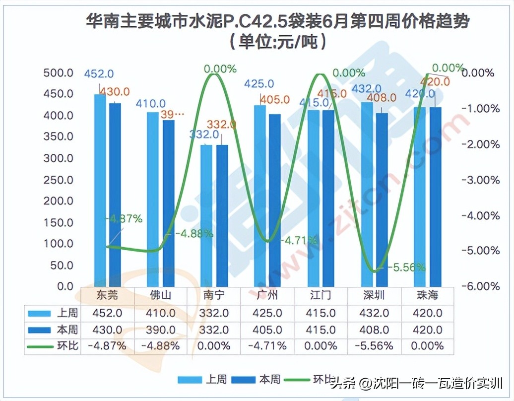 水泥今日铝价，成都水泥价格今日价