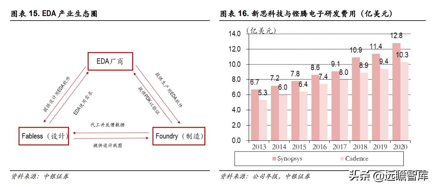 三强鼎立+新军突起：芯片自研、设计先行，国产EDA软件能否突破？