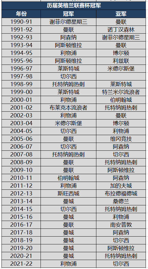 历届世界杯英格兰首战成绩(历届英格兰联赛杯冠军榜，红军终结曼城四连冠，9次捧杯独占榜首)