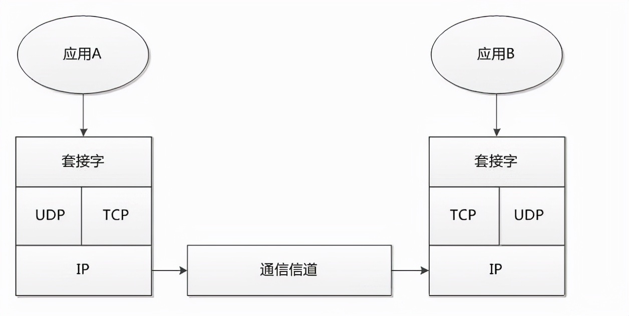 「linux网络编程」socket、端口、进程的关系