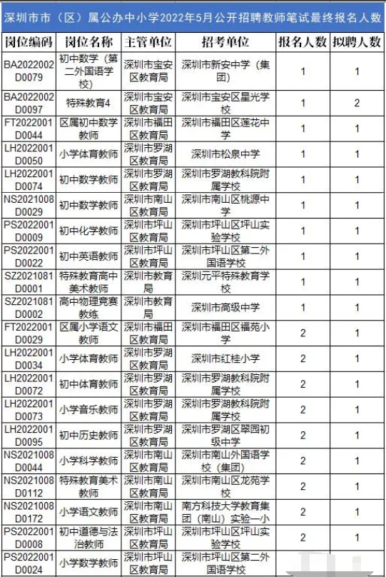 深圳老师招聘（2022年深圳教师招聘）