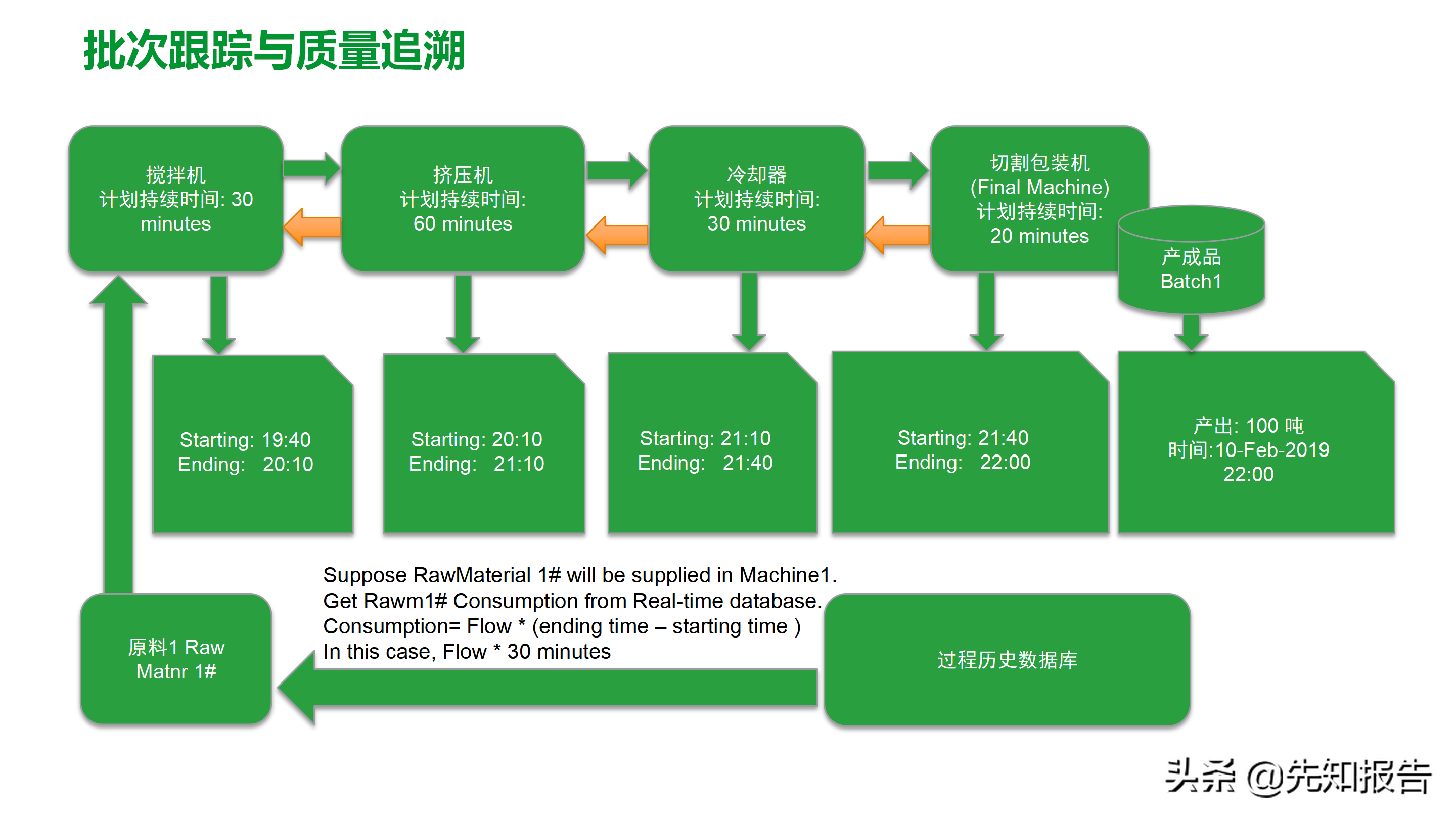 工厂数字化MES解决方案（附PPT全文）