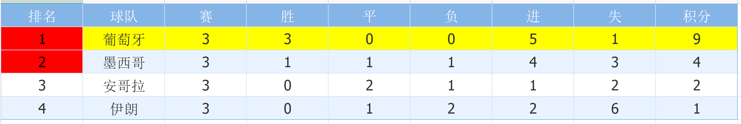 葡萄牙2014世界杯小組賽（數據世界杯：葡萄牙VS烏拉圭 C羅再次進球帶領球隊提前小組出線）