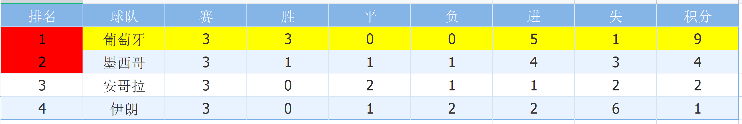 葡萄牙2014世界杯小组赛（数据世界杯：葡萄牙VS乌拉圭 C罗再次进球带领球队提前小组出线）