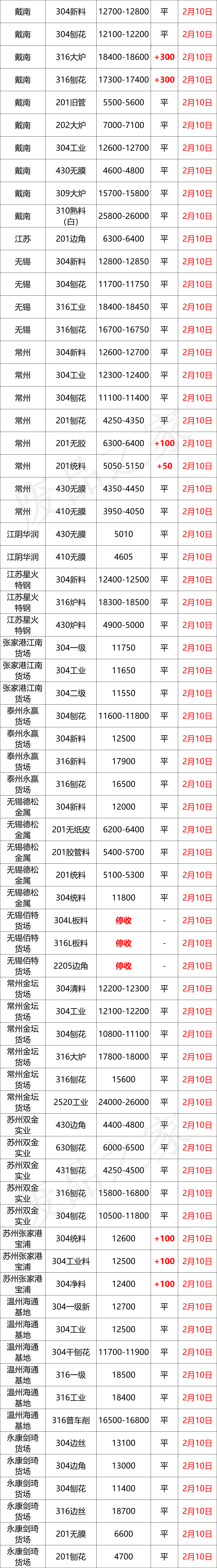 沪镍涨超3000！佛山304废料冲13350，板卷涨50-200再启动