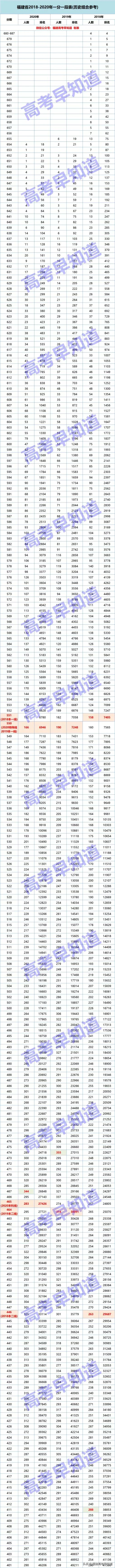 早知道 | 福建高考2018-2021考生全省分数排名位次表