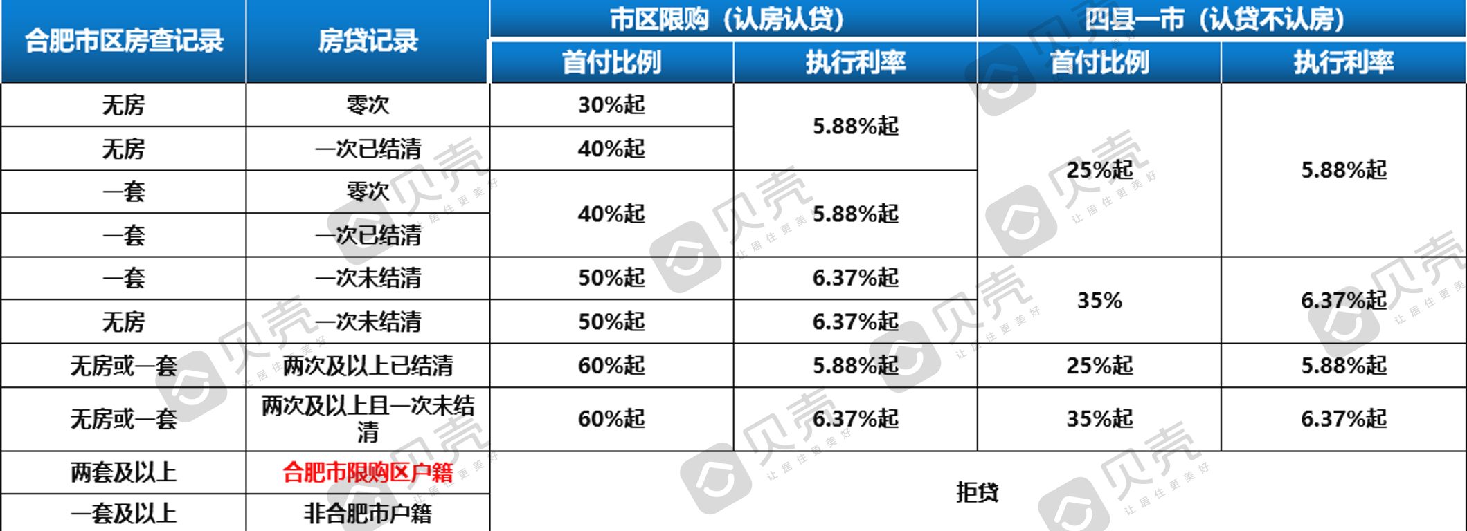 贝壳快讯 | 全面下调！合肥17家主流银行放贷利率全摸底
