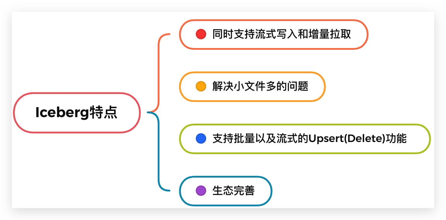 数据湖方案五花八门，实际落地如何选型和构建？