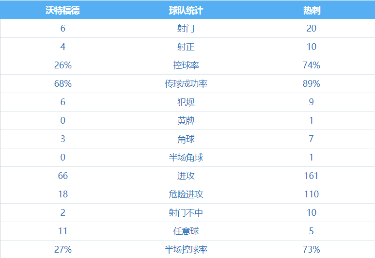 热刺vs沃特福德(孔蒂再造纪录，桑切斯头球绝杀 热刺1-0沃特福德8轮不败 升第第6)