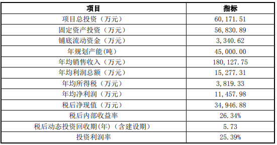 国联（益阳）食品有限公司水产品深加工扩建项目可行性研究报告