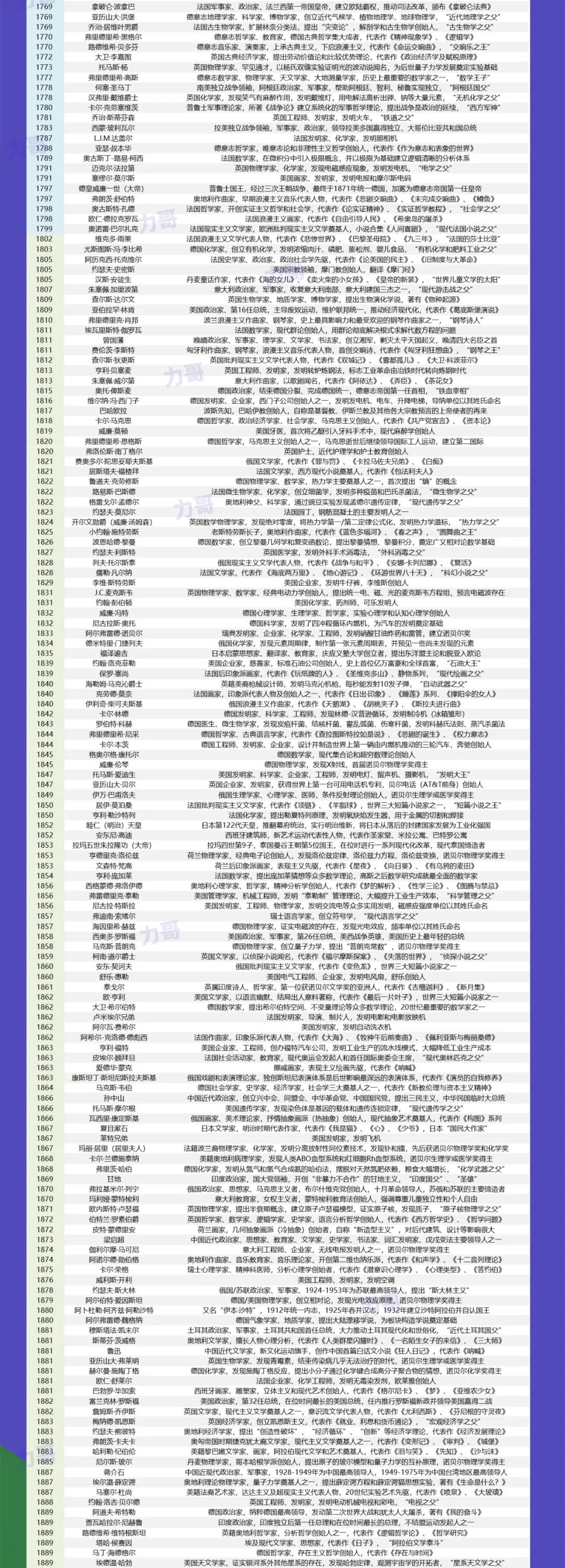 德国队23人名单(影响人类历史进程的500人)