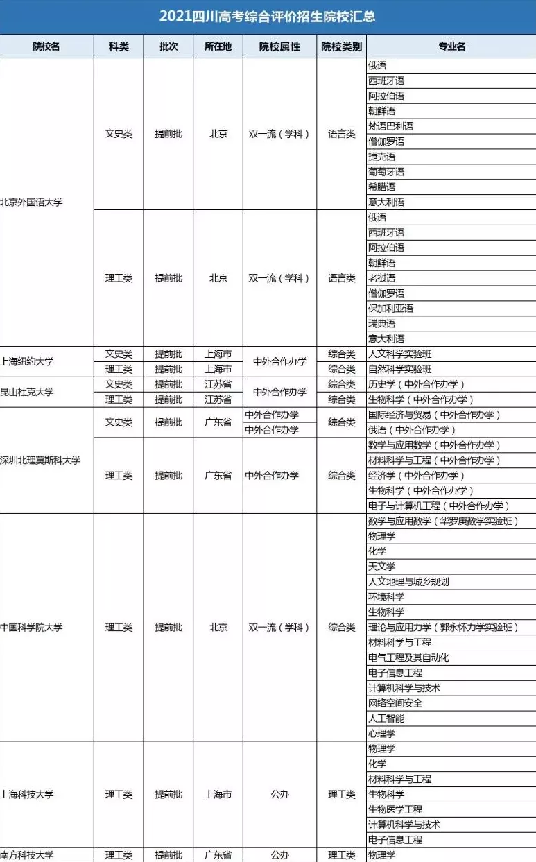 报考「综评院校」必须了解的几个申请细节！2022高考生注意