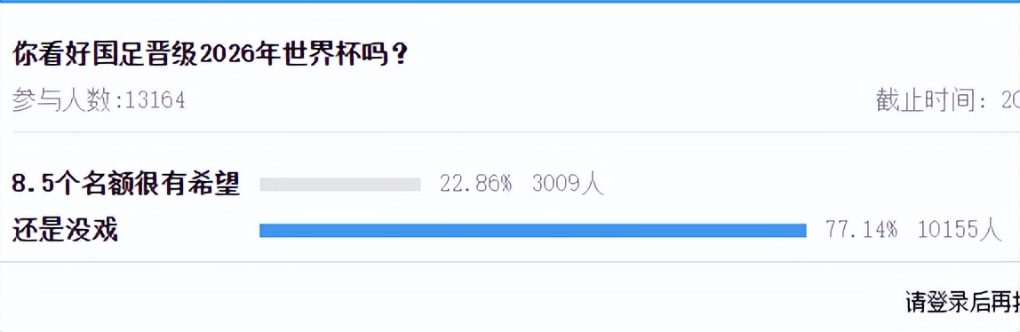 中国参加了世界杯足够赛吗(上万球迷票选！国足晋级世界杯希望多大？舆论：8.5个名额也无缘)