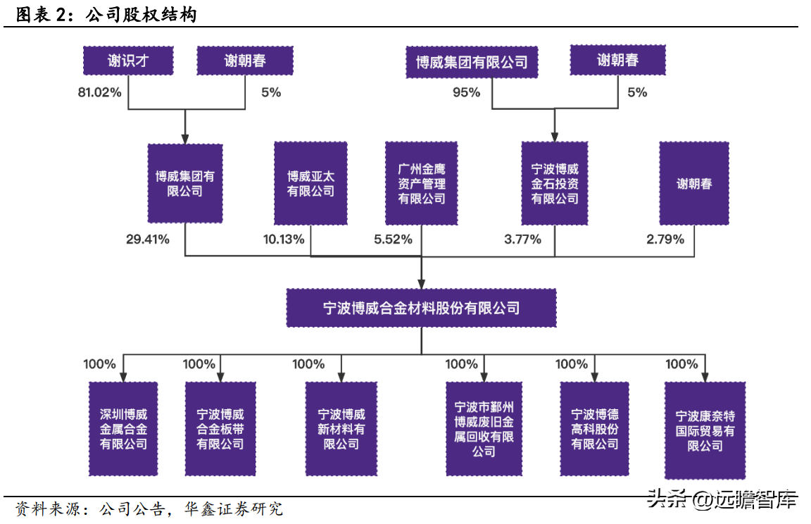 深耕高端铜合金，博威合金：下游优质赛道助力发展，逐步走向高端