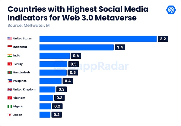尽管存在全球通胀的担忧 美国加密货币的采用率依旧高居不下