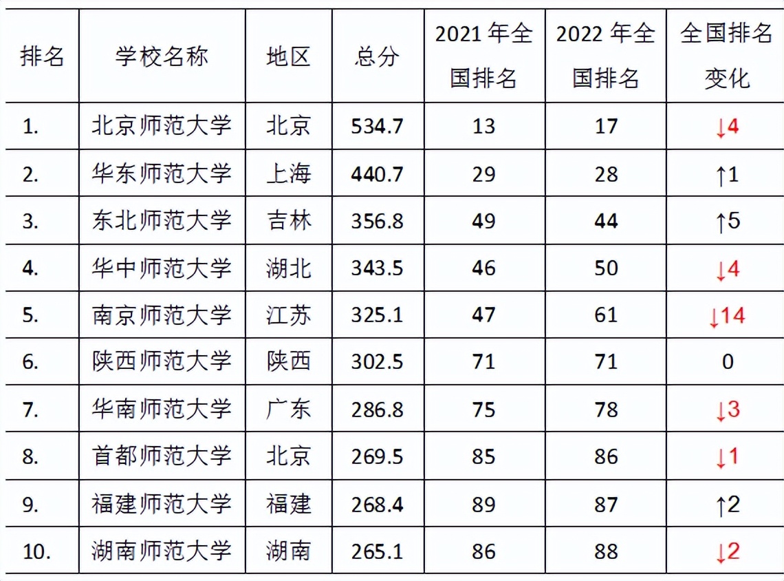 想当老师？这2类人免试教资（附排名前10教育学专业院校）