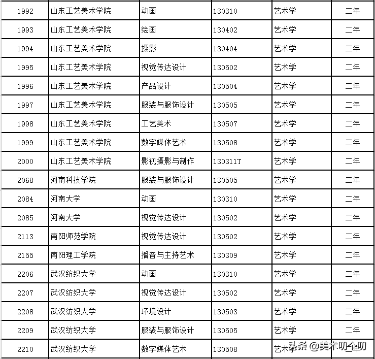 新规已落地！在校可辅修12种非艺术专业，学位受国家承认