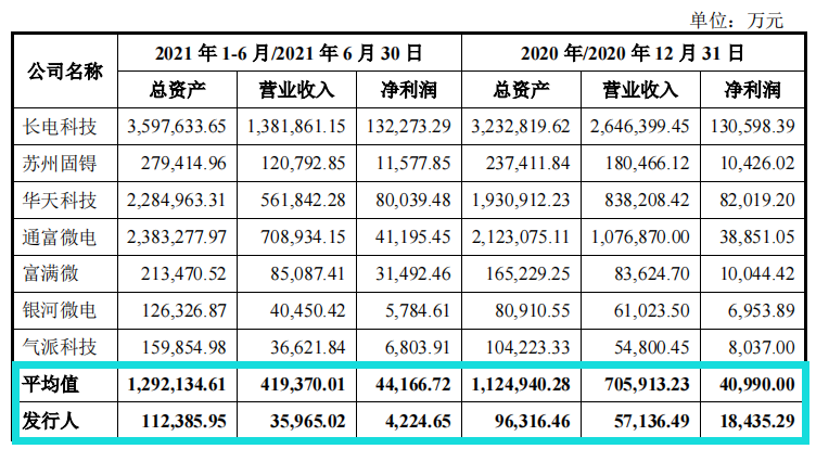 改制时用分红收购，蓝箭电子分光净利润，规模技术均不如同行