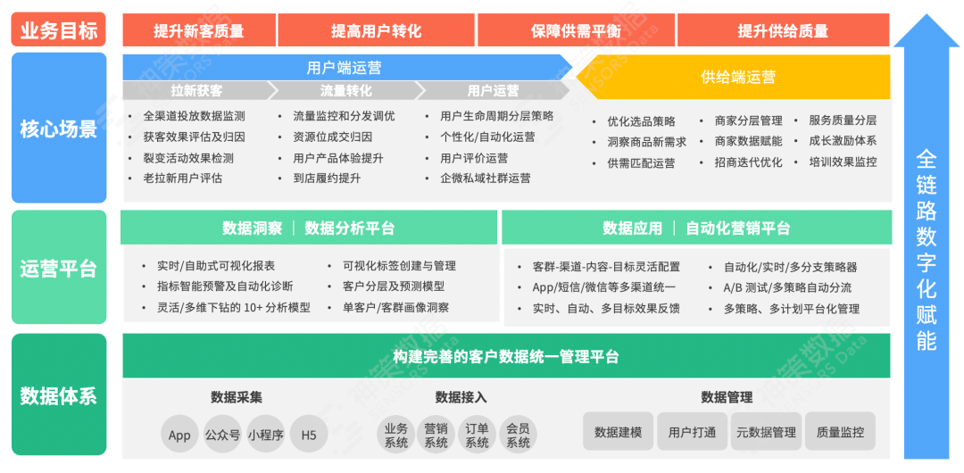 专注全链路数字化赋能，神策数据正式发布本地生活解决方案