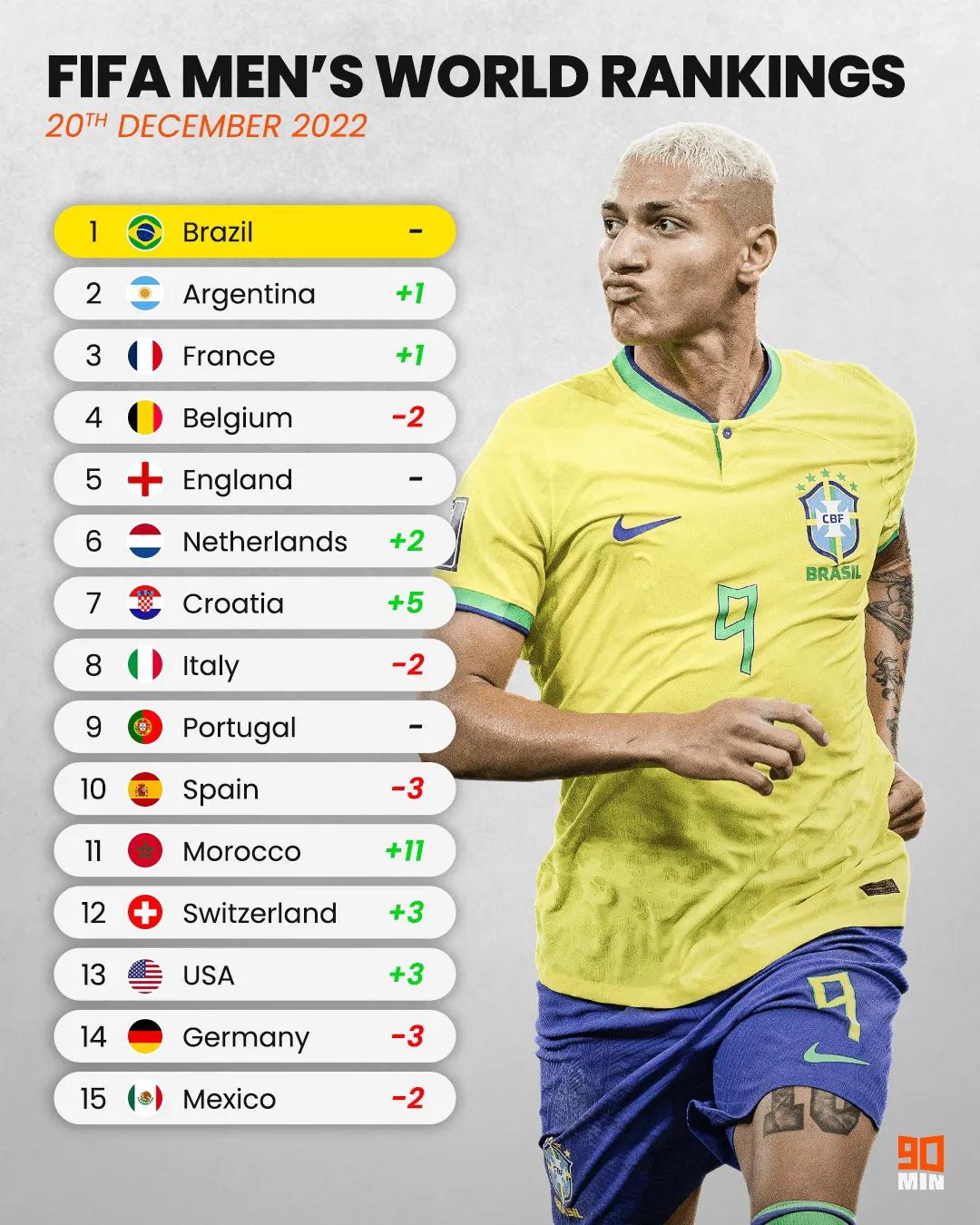梅西c罗世界杯进球总数（世界杯之后，巴西仍排名第一，C罗仍占据国际比赛进球数第一）