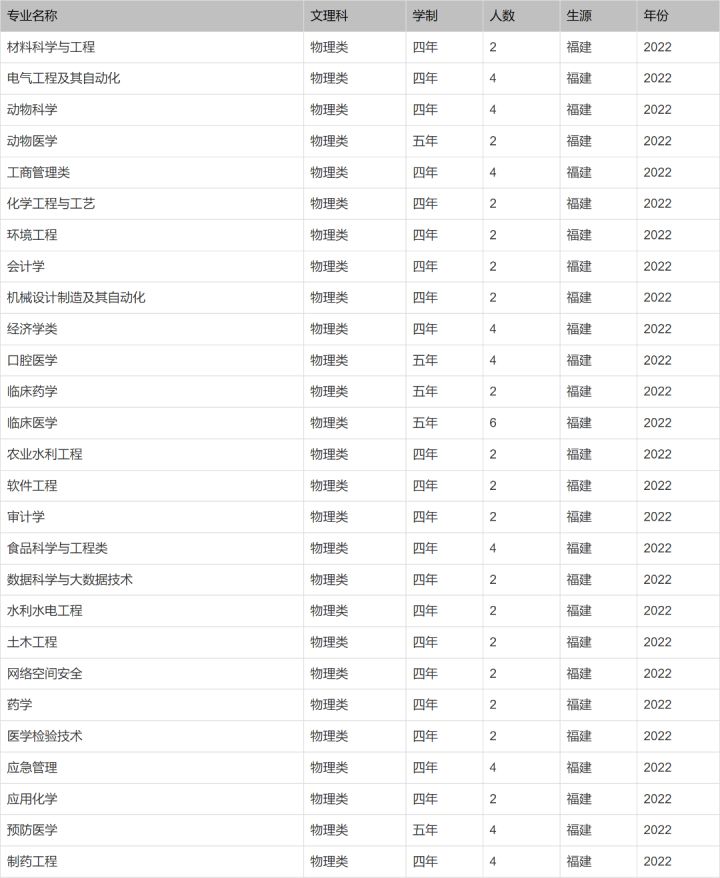 北京印刷学院、石河子大学、西安外国语大学2022本科招生计划