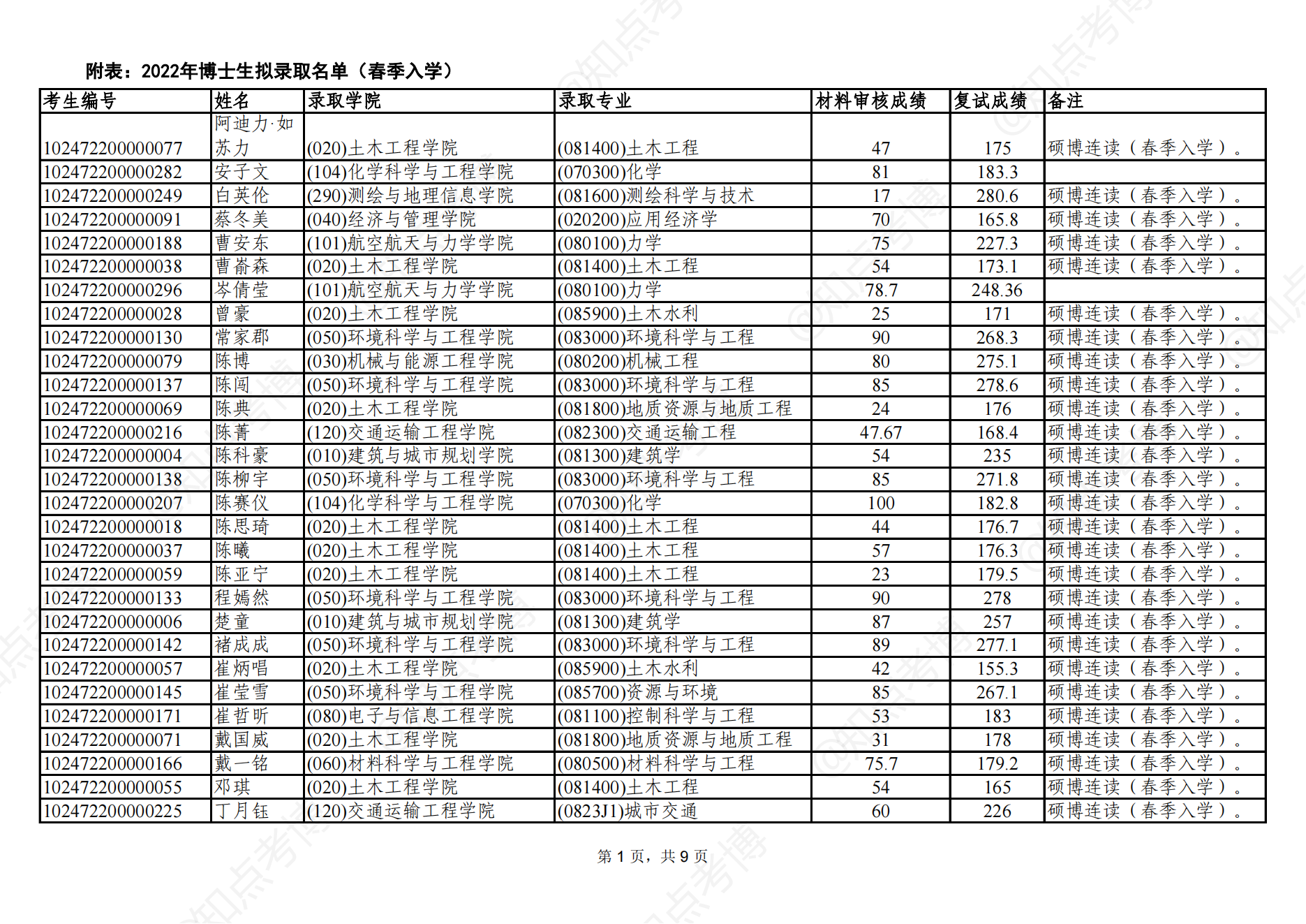 知点考博：同济大学2022年春季入学博士生拟录取名单公示