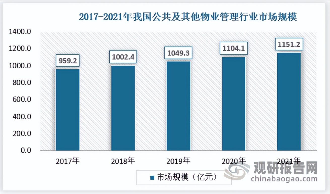 中国物业管理行业发展趋势调研与未来投资研究报告