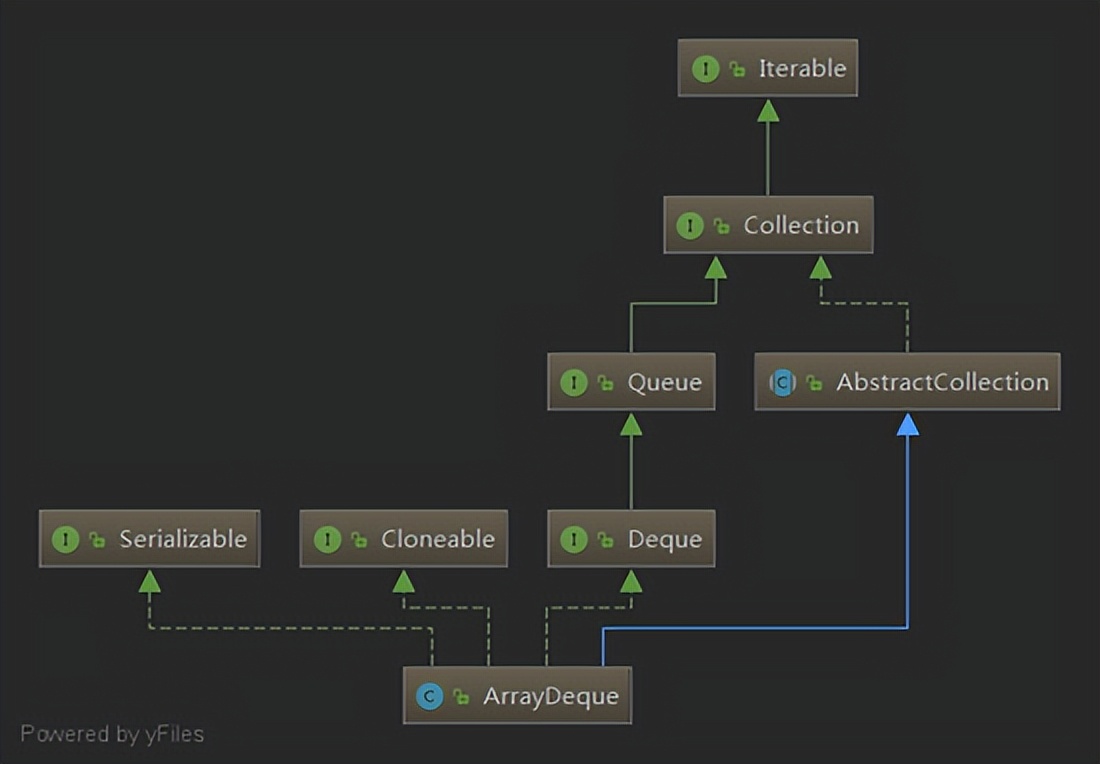 「Java集合」ArrayDeque源码解读