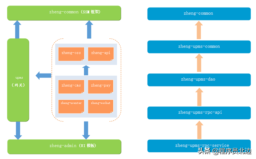 基于Spring+SpringMVC+Mybatis分布式敏捷开发系统架构（附源码）