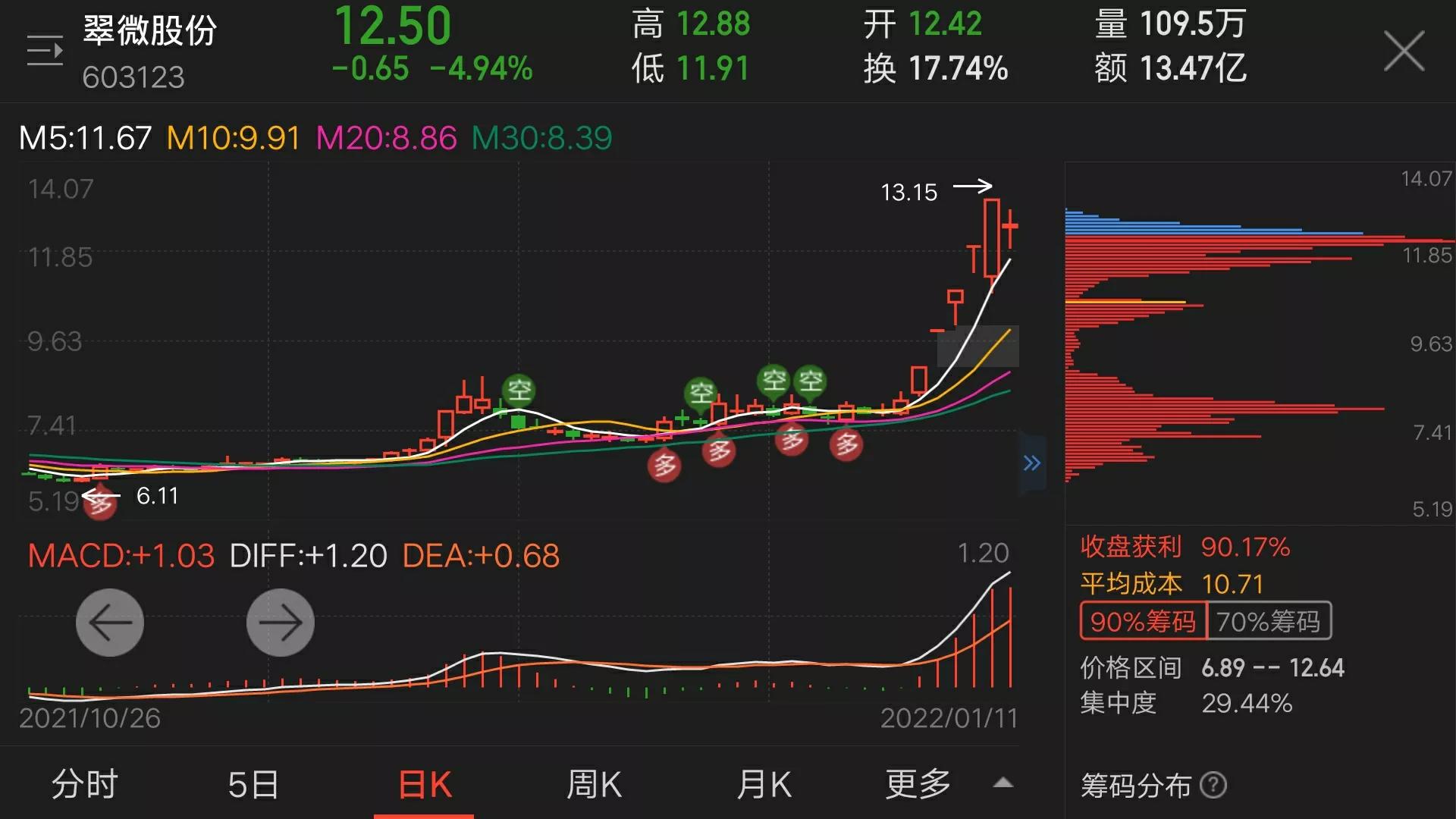 数字货币+持续放量，还能进场吗？
