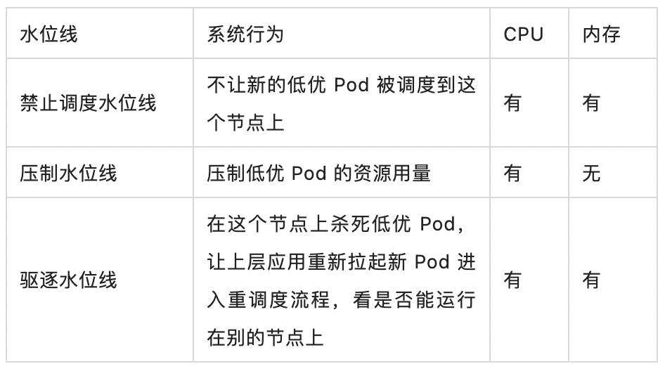 云原生混部最后一道防线：节点水位线设计