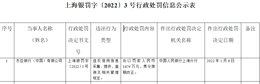 人行上海分行连开三罚单，剑指信息采集违规，东亚银行被罚1674万